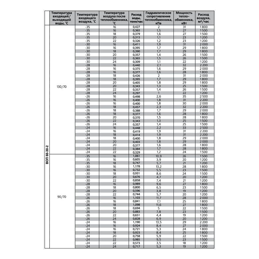 ВОП-400х200/3 воздухонагреватель водяной