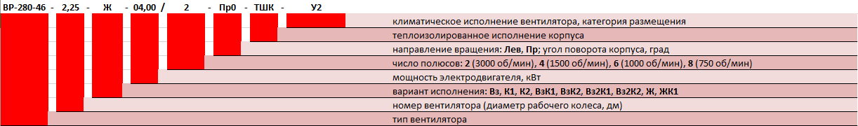 Вентилятор радиальный общеобменный AIRONE ВР-280-46 — Расшифровка обозначения
