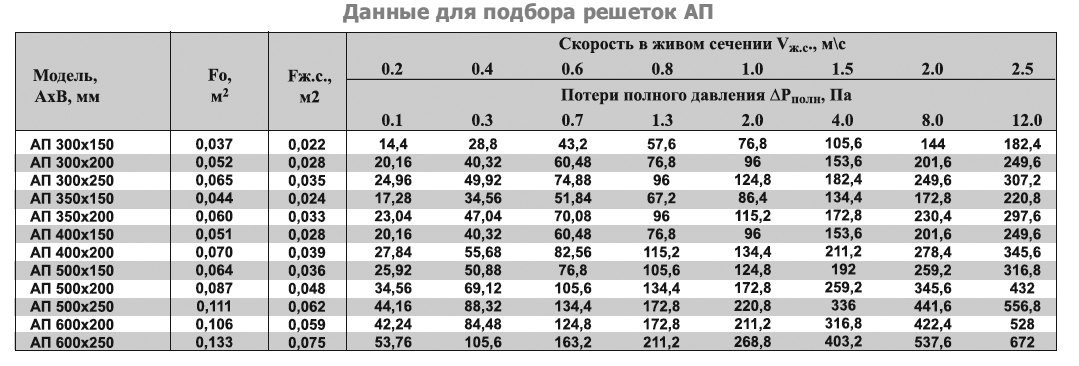 АП-100х100 решетка переточная дверная — Диаграммы подбора