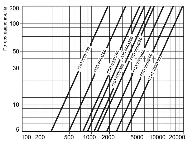 ГПП-300х150/1000 шумоглушитель — Диаграммы подбора