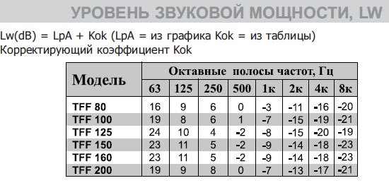 TFF-200 универсальный диффузор с шумопод. — Диаграммы подбора