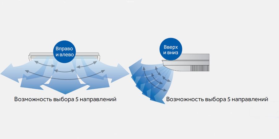 Возможность подачи воздуха в 5 направлениях