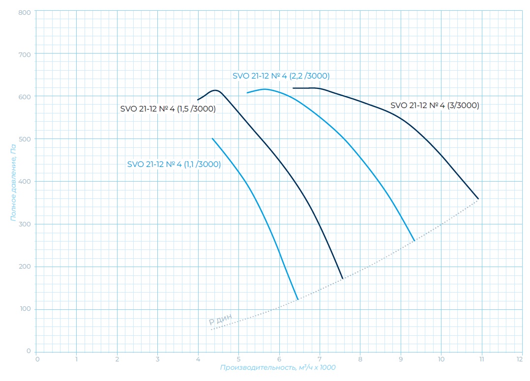 Аэродинамические характеристики, габаритно-присоединительные размеры — Осевой вентилятор SVO 21-12-4